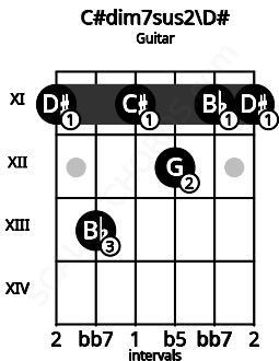 Fretboard image for the C#dim7sus2\D# chord on guitar frets: 11 13 11 12 11 11