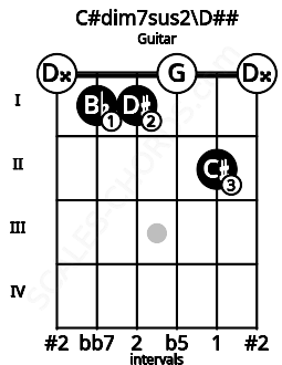 Fretboard image for the C#dim7sus2\D## chord on guitar frets: 0 1 1 0 2 0