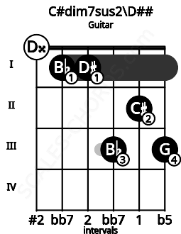 Fretboard image for the C#dim7sus2\D## chord on guitar frets: 0 1 1 3 2 3