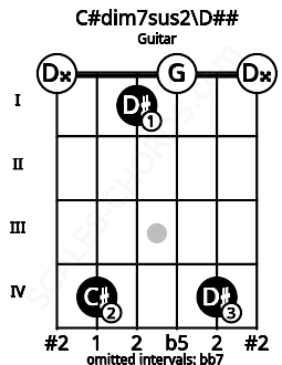 Fretboard image for the C#dim7sus2\D## chord on guitar frets: 0 4 1 0 4 0