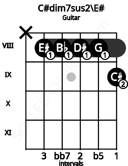 Fretboard image for the C#dim7sus2\E# chord on guitar frets: x 8 8 8 8 9