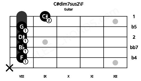 Fretboard image for the C#dim7sus2\F chord on guitar frets: x 8 8 8 8 9