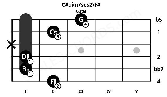 Fretboard image for the C#dim7sus2\F# chord on guitar frets: 2 1 1 x 2 3