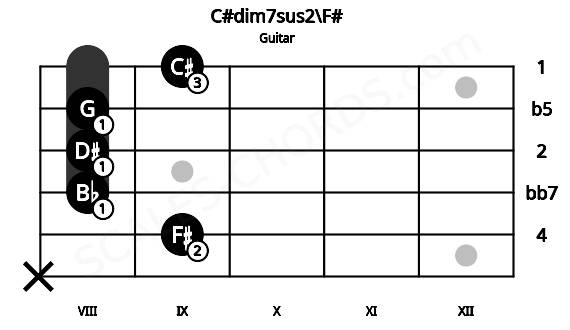 Fretboard image for the C#dim7sus2\F# chord on guitar frets: x 9 8 8 8 9