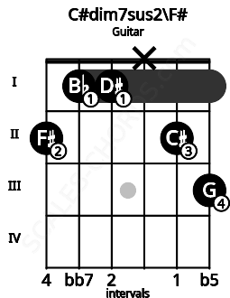 Fretboard image for the C#dim7sus2\F# chord on guitar frets: 2 1 1 x 2 3