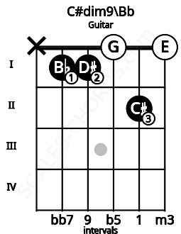 Fretboard image for the C#dim9\Bb chord on guitar frets: x 1 1 0 2 0