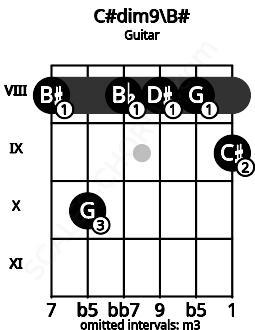 Fretboard image for the C#dim9\B# chord on guitar frets: 8 10 8 8 8 9