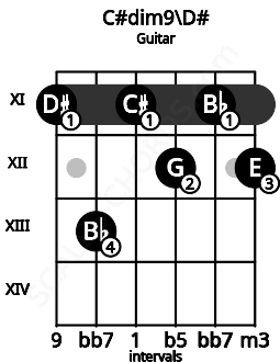Fretboard image for the C#dim9\D# chord on guitar frets: 11 13 11 12 11 12