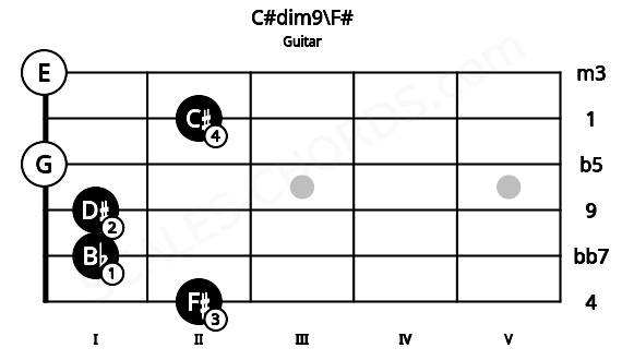 Fretboard image for the C#dim9\F# chord on guitar frets: 2 1 1 0 2 0