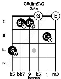 Fretboard image for the C#dim9\G chord on guitar frets: 3 1 1 0 2 0