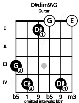 Fretboard image for the C#dim9\G chord on guitar frets: 3 4 1 0 4 0