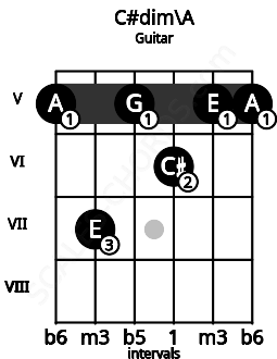 Fretboard image for the C#dim\A chord on guitar frets: 5 7 5 6 5 5