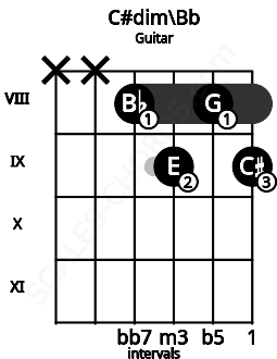 Fretboard image for the C#dim\Bb chord on guitar frets: x x 8 9 8 9