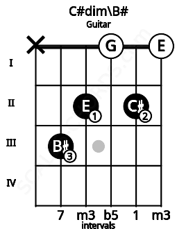 Fretboard image for the C#dim\B# chord on guitar frets: x 3 2 0 2 0