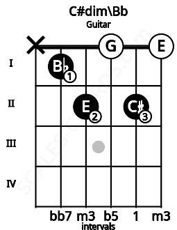 Fretboard image for the C#dim\Cbb chord on guitar frets: x 1 2 0 2 0