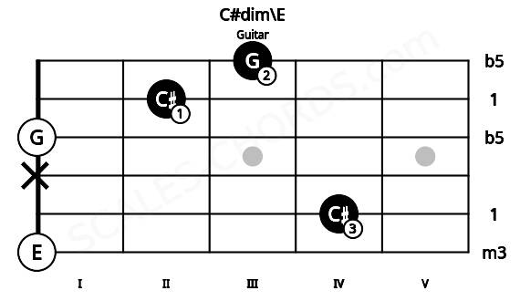 Fretboard image for the C#dim\E chord on guitar frets: 0 4 x 0 2 3