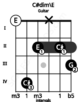 Fretboard image for the C#dim\E chord on guitar frets: 0 4 2 x 2 3