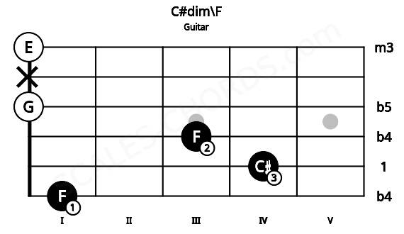 Fretboard image for the C#dim\F chord on guitar frets: 1 4 3 0 x 0