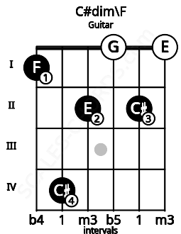 Fretboard image for the C#dim\F chord on guitar frets: 1 4 2 0 2 0