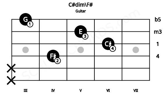 Fretboard image for the C#dim\F# chord on guitar frets: x x 4 6 5 3