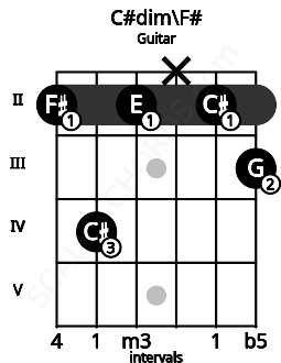 Fretboard image for the C#dim\F# chord on guitar frets: 2 4 2 x 2 3