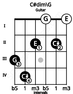 Fretboard image for the C#dim\G chord on guitar frets: 3 4 2 0 2 0