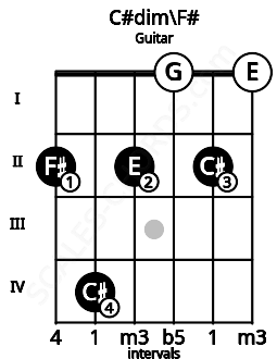 Fretboard image for the C#dim\Gb chord on guitar frets: 2 4 2 0 2 0