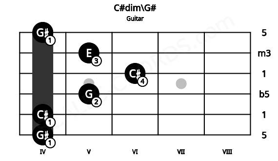 Fretboard image for the C#dim\G# chord on guitar frets: 4 4 5 6 5 4
