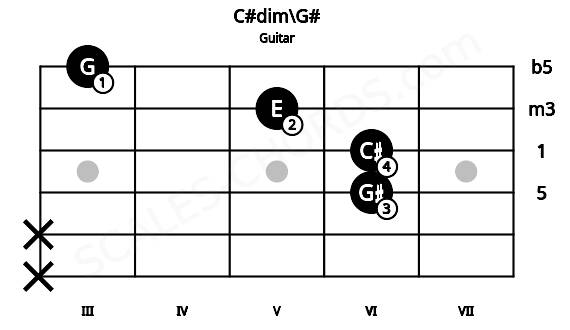 Fretboard image for the C#dim\G# chord on guitar frets: x x 6 6 5 3