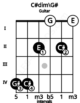Fretboard image for the C#dim\G# chord on guitar frets: 4 4 2 0 2 0