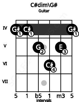 Fretboard image for the C#dim\G# chord on guitar frets: 4 4 5 6 5 4