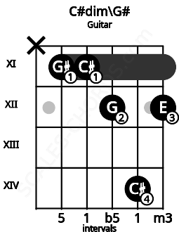 Fretboard image for the C#dim\G# chord on guitar frets: x 11 11 12 14 12