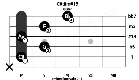 Fretboard image for the C#dim#13 chord on guitar frets: x 4 5 4 5 6