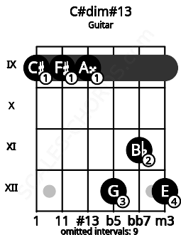Fretboard image for the C#dim#13 chord on guitar frets: 9 9 9 12 11 12