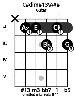 Fretboard image for the C#dim#13\A## chord on guitar frets: x 2 2 3 2 3