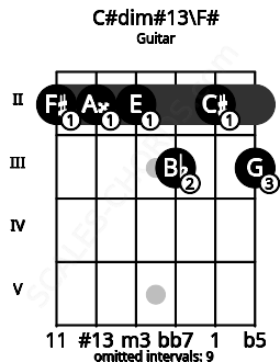 Fretboard image for the C#dim#13\F# chord on guitar frets: 2 2 2 3 2 3