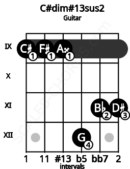 Fretboard image for the C#dim#13sus2 chord on guitar frets: 9 9 9 12 11 11