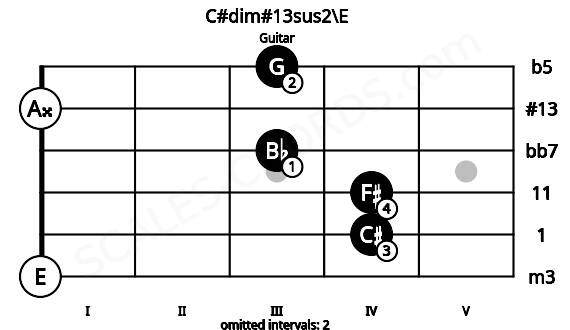 Fretboard image for the C#dim#13sus2\E chord on guitar frets: 0 4 4 3 0 3