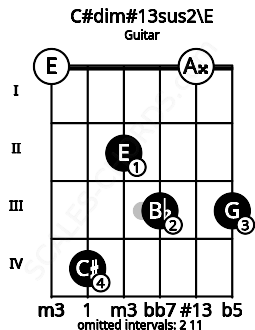 Fretboard image for the C#dim#13sus2\E chord on guitar frets: 0 4 2 3 0 3