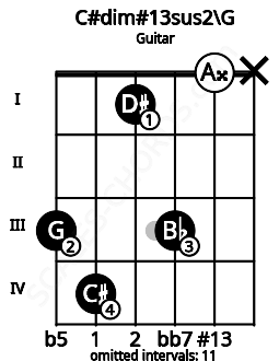 Fretboard image for the C#dim#13sus2\G chord on guitar frets: 3 4 1 3 0 x