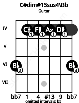 Fretboard image for the C#dim#13sus4\Bb chord on guitar frets: 6 4 4 4 4 6