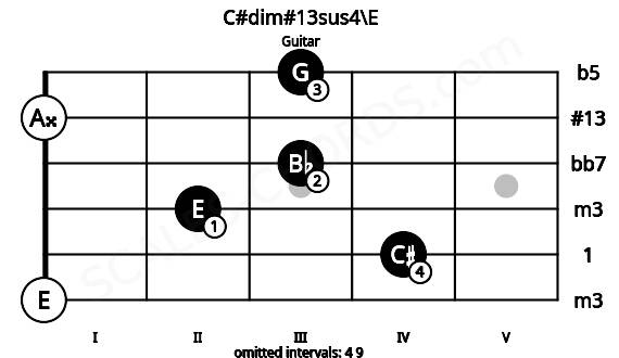 Fretboard image for the C#dim#13sus4\E chord on guitar frets: 0 4 2 3 0 3