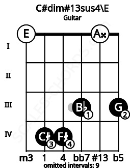 Fretboard image for the C#dim#13sus4\E chord on guitar frets: 0 4 4 3 0 3