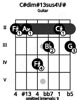 Fretboard image for the C#dim#13sus4\F# chord on guitar frets: 2 2 4 3 2 3