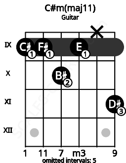 Fretboard image for the C#m(maj11) chord on guitar frets: 9 9 10 9 x 11