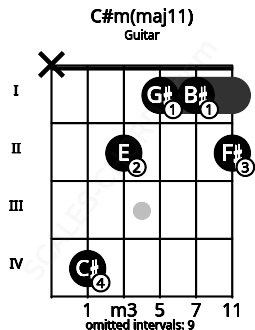 Fretboard image for the C#m(maj11) chord on guitar frets: x 4 2 1 1 2