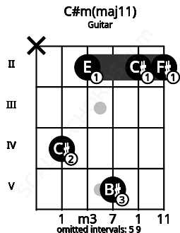 Fretboard image for the C#m(maj11) chord on guitar frets: x 4 2 5 2 2