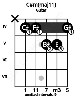 Fretboard image for the C#m(maj11) chord on guitar frets: x 4 4 5 5 4