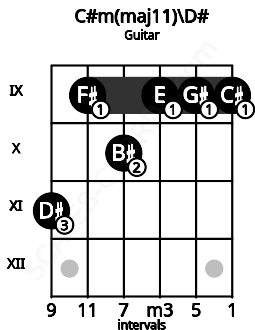 Fretboard image for the C#m(maj11)\D# chord on guitar frets: 11 9 10 9 9 9