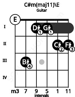 Fretboard image for the C#m(maj11)\E chord on guitar frets: 0 3 1 1 2 2